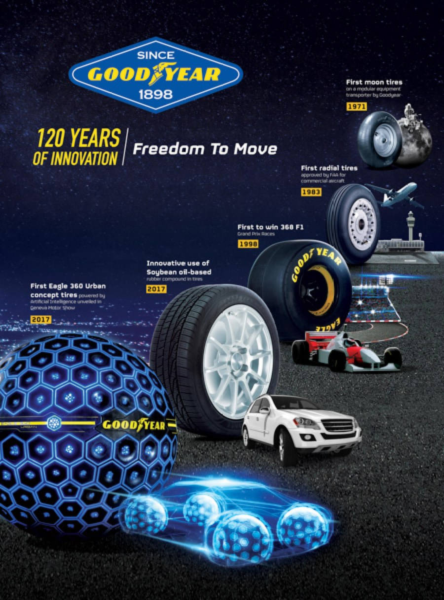 Dekkhistorie Goodyear